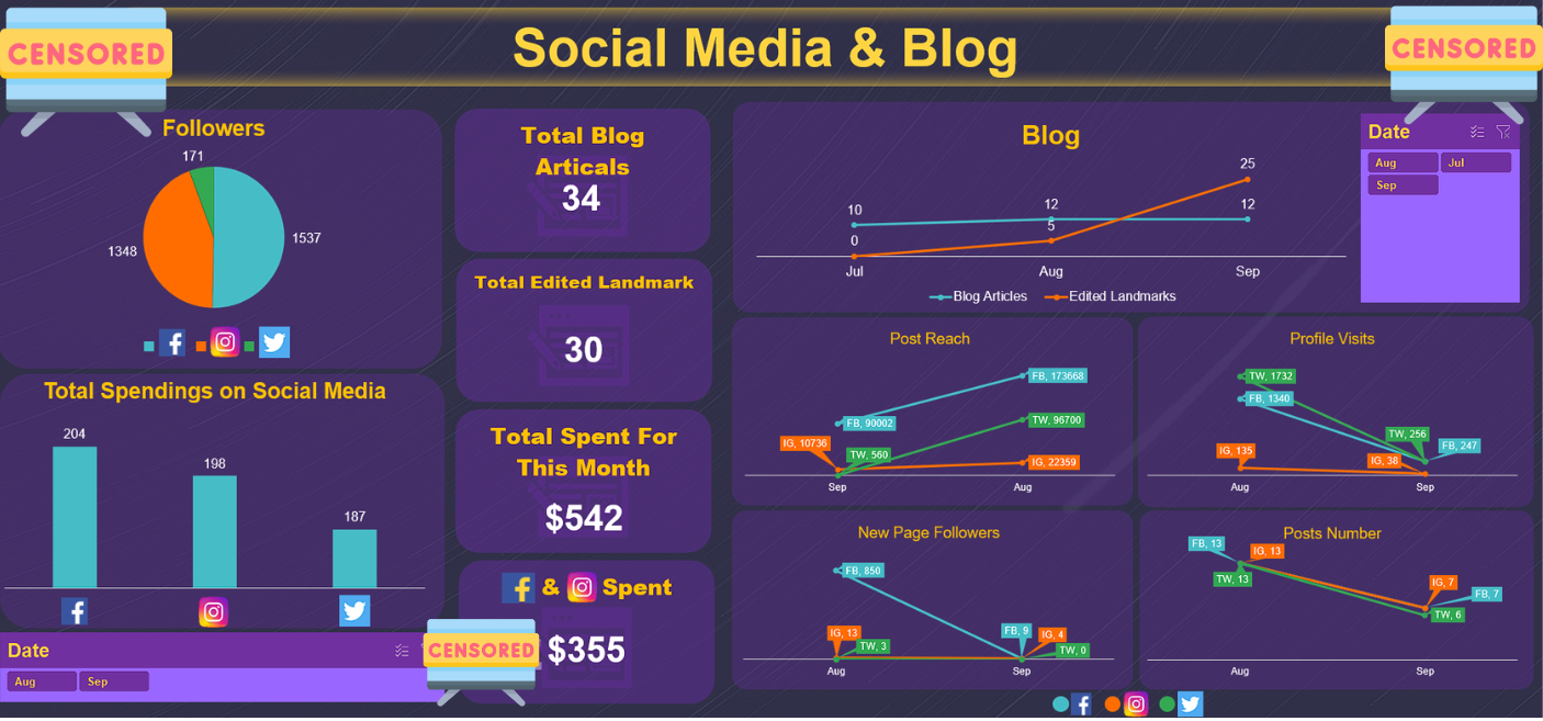 Omnichannel Marketing Dashboard